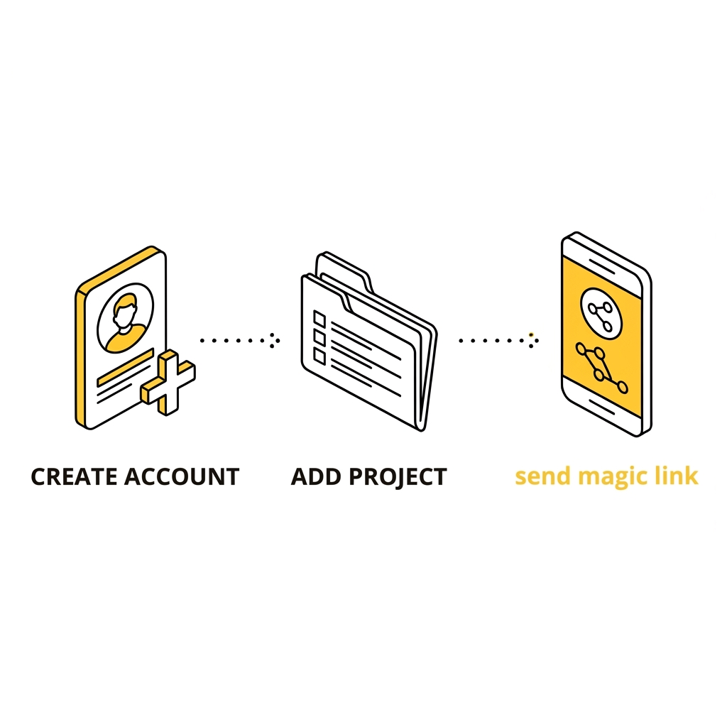 How ArchiFlow works: create account, add project, send magic link